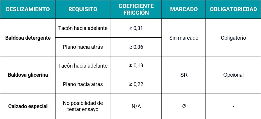 Resumen de los cambios en el ensayo de la resistencia al deslizamiento